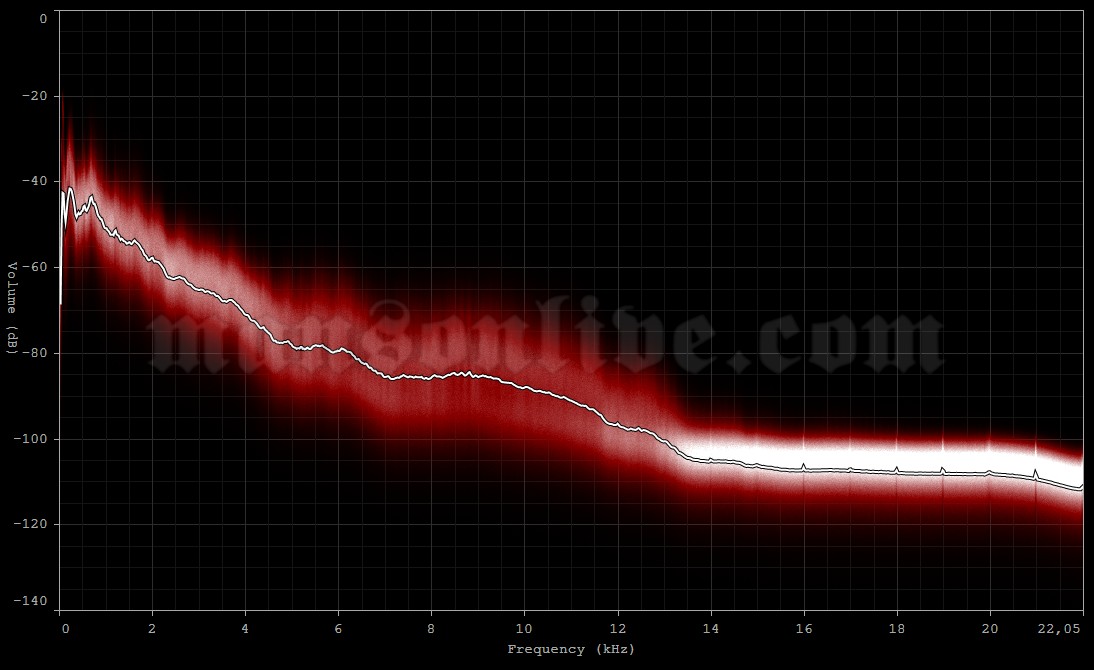 2012-02-25 Brisbane, Australia - RNA Showgrounds (Soundwave Festival) Audio Spectrum Analysis