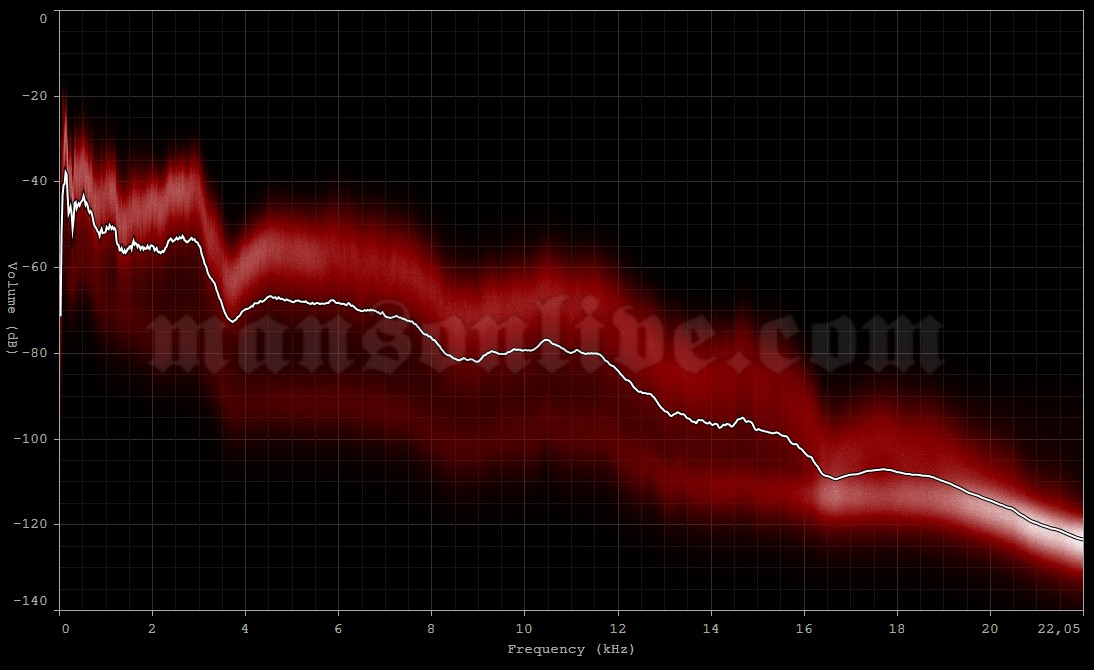 2015-06-20 Clisson, France (Hellfest) Audio Spectrum Analysis