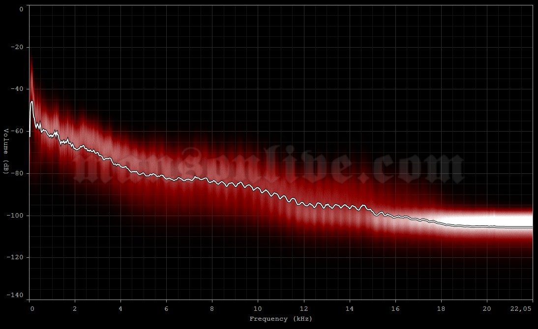 2015-07-07 Concord, CA - Concord Pavilion Audio Spectrum Analysis