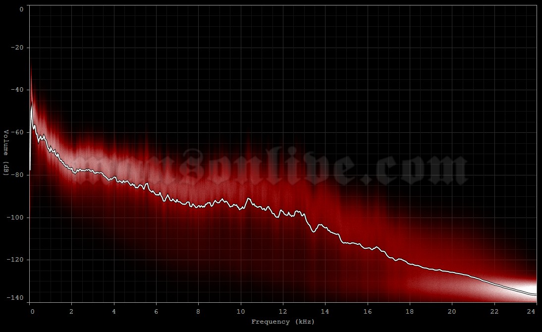 2012-10-04 Topeka, KS - Landon Arena / Kansas Expocentre Audio Spectrum Analysis