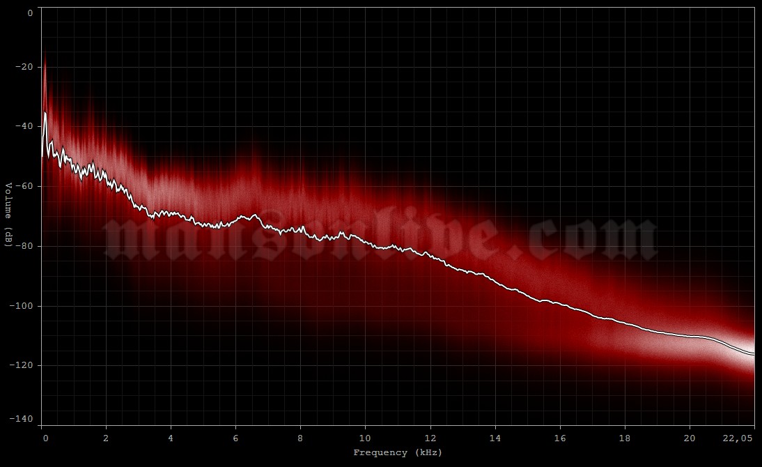 2013-06-06 Los Angeles, CA - Gibson Amphitheater Audio Spectrum Analysis