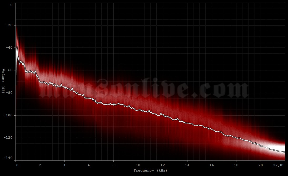 2013-06-25 St. Charles, MO - The Family Arena Audio Spectrum Analysis