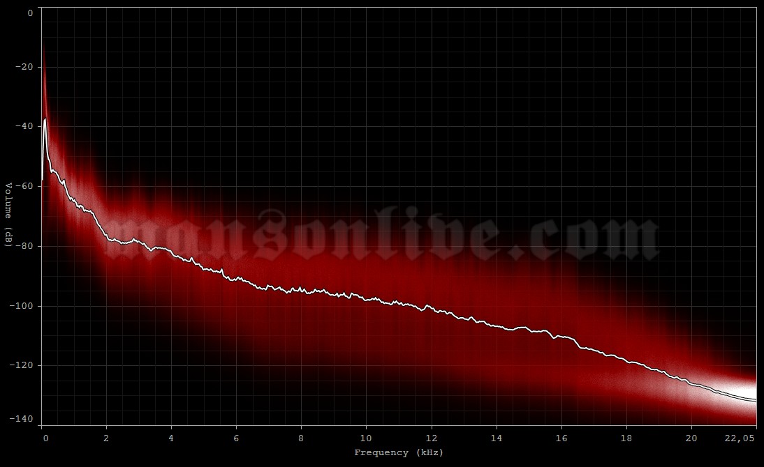 2013-06-27 Bonner Springs, KS - Cricket Wireless Amphitheater Audio Spectrum Analysis