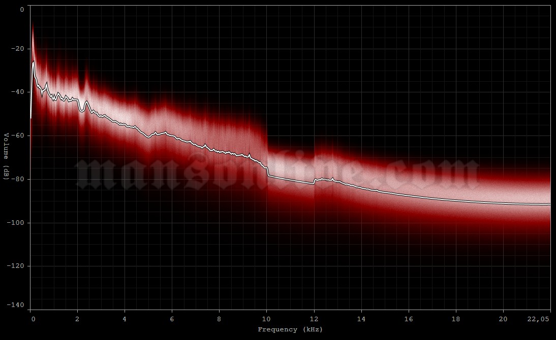 2015-01-29 New York City, NY - Terminal 5 Audio Spectrum Analysis