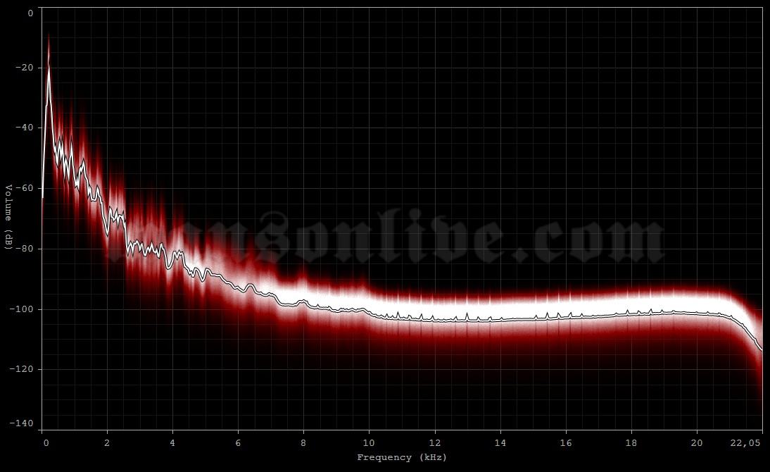 1997-01-19 Salem, OR - Salem Armory Audio Spectrum Analysis