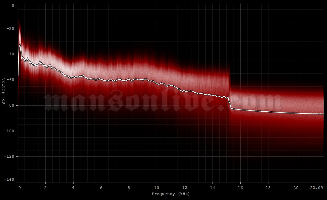 2015-05-05 Norfolk, VA - The NorVa Audio Spectrum Analysis