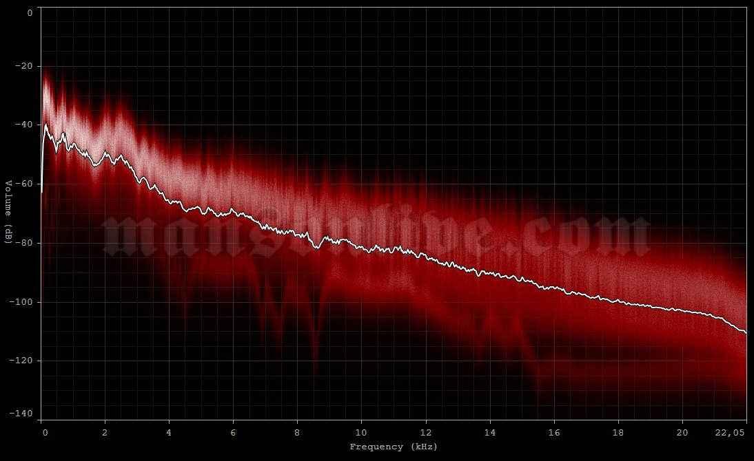 1994-03-12 Davie, FL - Plus 5 Lounge Audio Spectrum Analysis