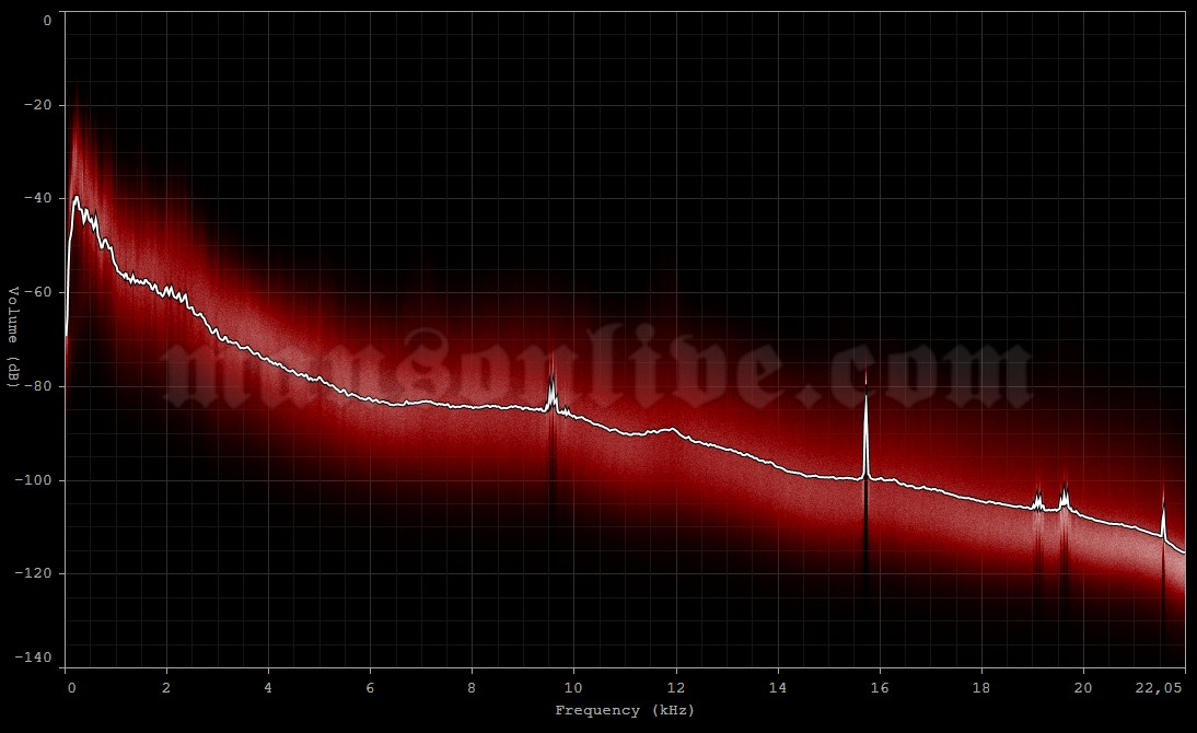 1994-07-18 Plantation, FL - Peaches Record Shop Audio Spectrum Analysis