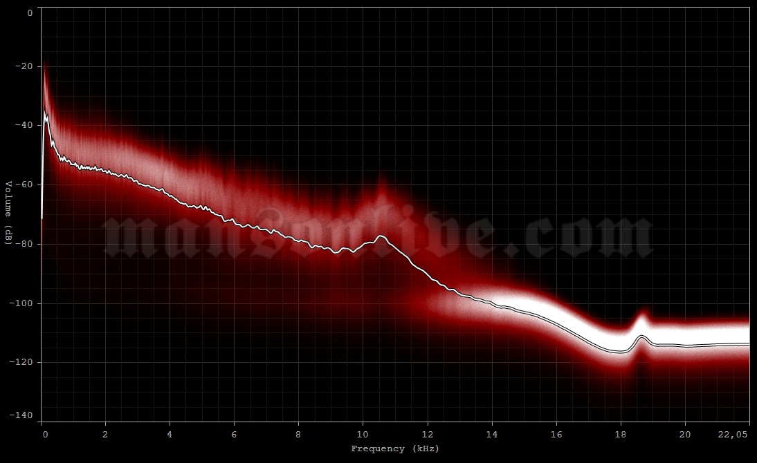 1996-11-24 Buenos Aires, Argentina - Ferro Carril Oeste Stadium Audio Spectrum Analysis