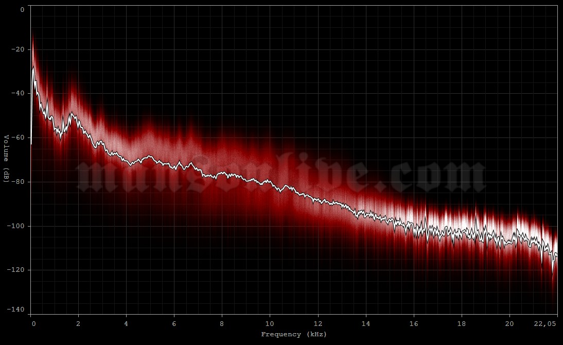 1994-10-07 Los Angeles, CA - Universal Amphitheater Audio Spectrum Analysis