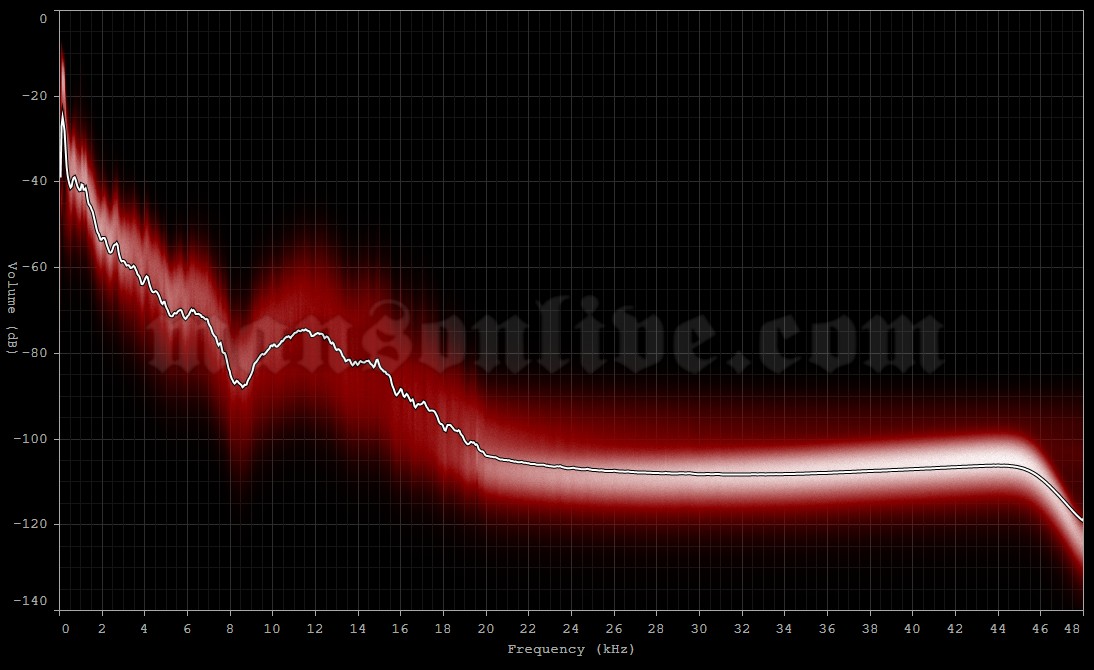 2018-06-08 Hyvinkaa, Finland - Airport (Rockfest) Audio Spectrum Analysis