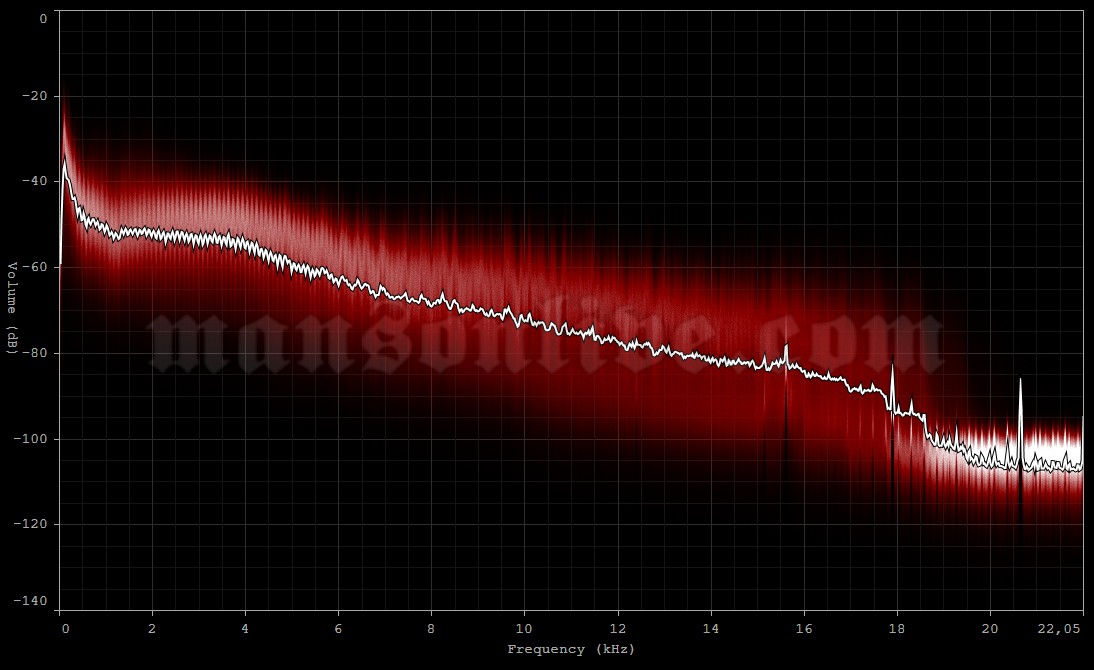 1997-09-11 Buenos Aires, Argentina - Velez Sarsfield Stadium Audio Spectrum Analysis