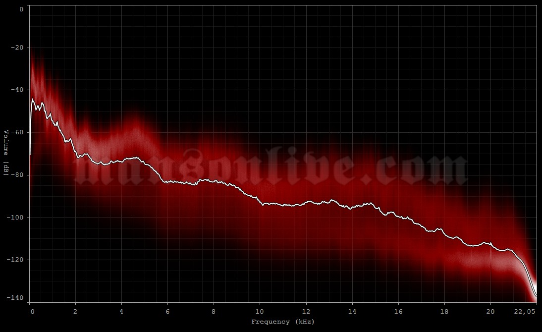 2017-11-25 Berlin, Germany - Velodrom Audio Spectrum Analysis