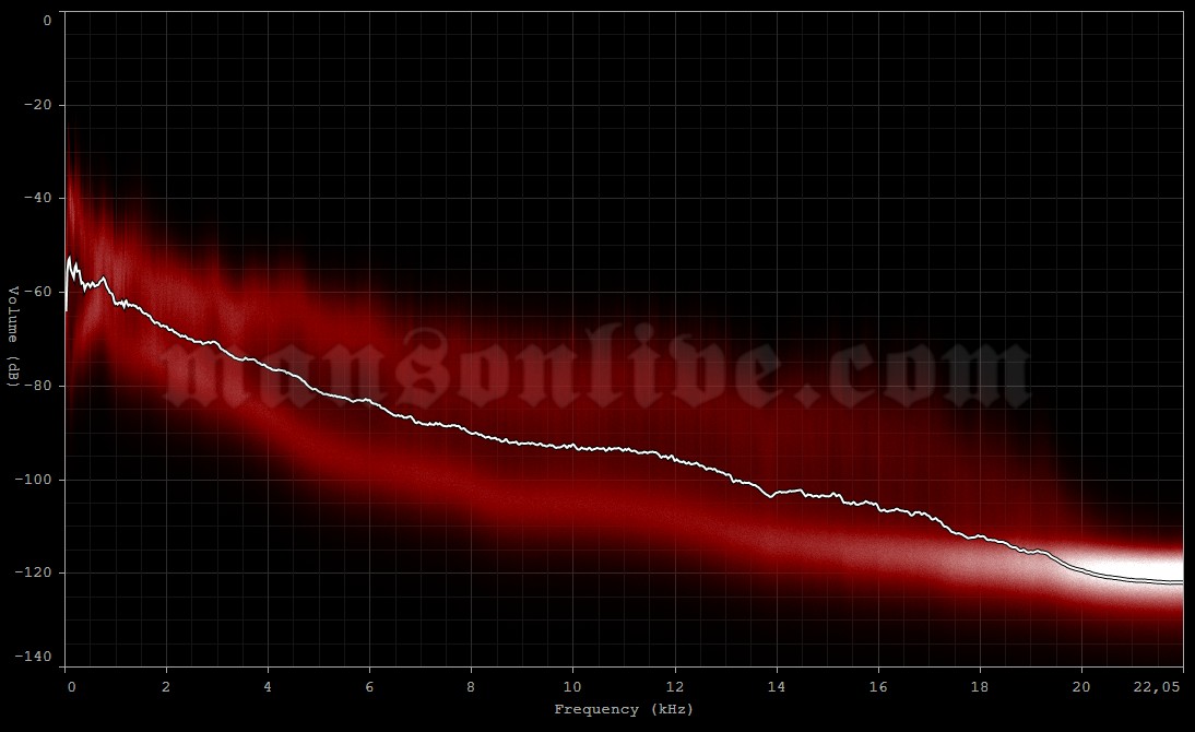 2016-07-23 Syracuse, NY - Lakeview Amphitheater Audio Spectrum Analysis