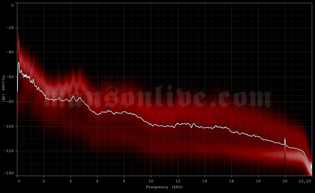 2017-07-22 Dresden, Germany - Junge Garde Audio Spectrum Analysis