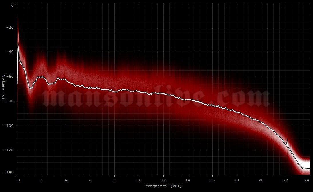 2018-08-08 Mansfield, MA - Xfinity Center Audio Spectrum Analysis