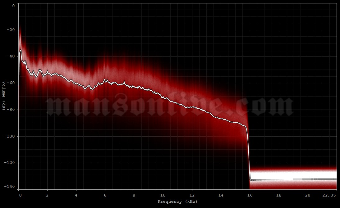 2001-02-19 Stockholm, Sweden - Ice Stadium Audio Spectrum Analysis