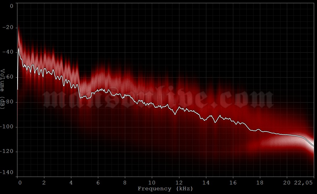 1999-03-10 Daly City, CA - Cow Palace Audio Spectrum Analysis