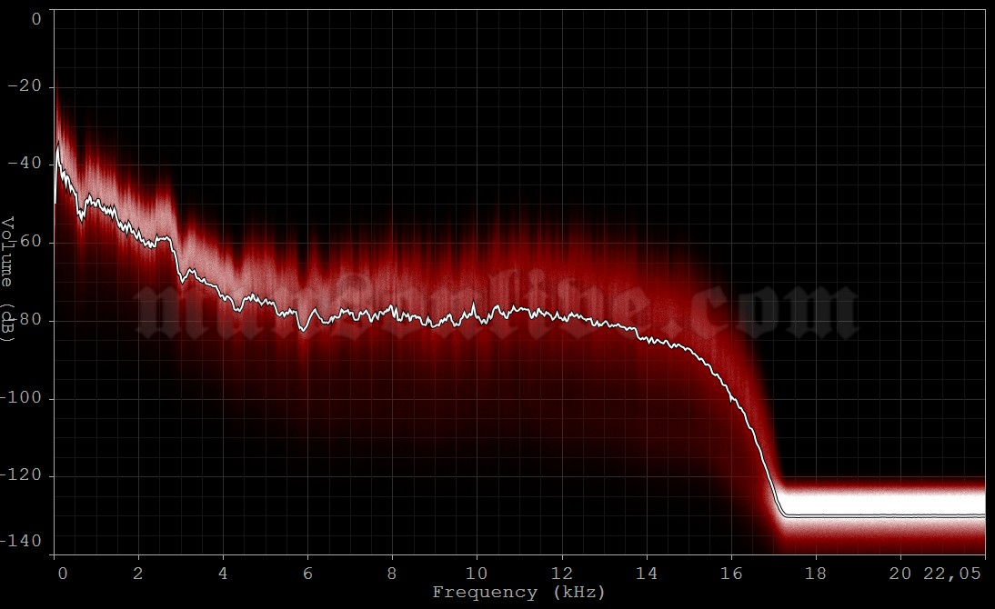 1994-09-03 Chicago, IL - UIC Pavilion Audio Spectrum Analysis