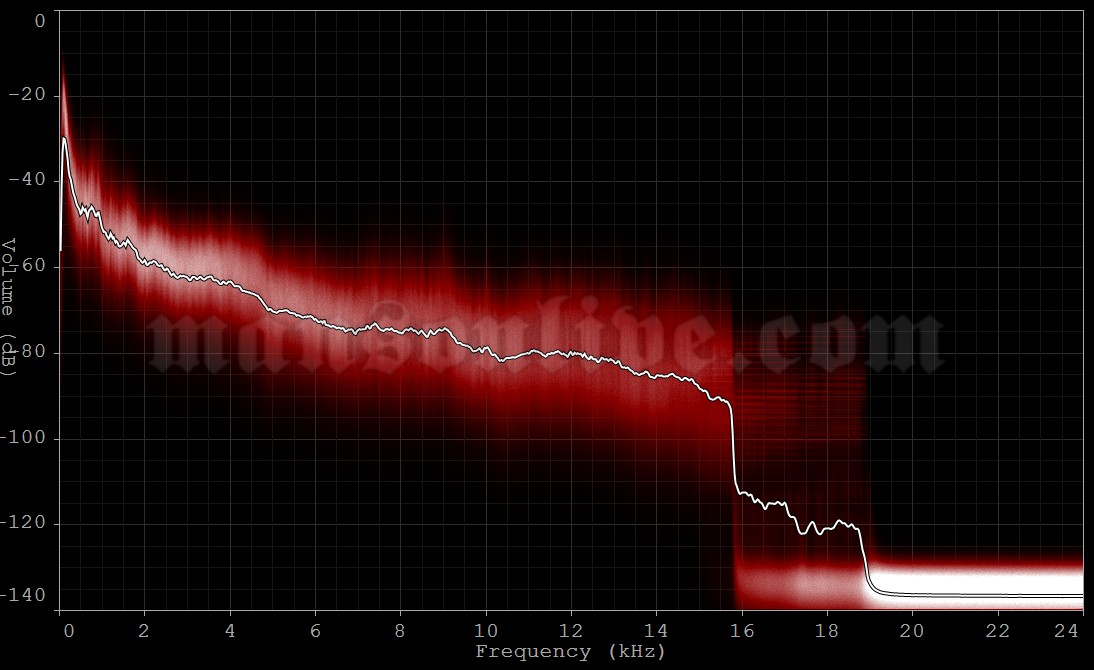 2017-08-02 Kyiv, Ukraine - Palats Sportu Audio Spectrum Analysis