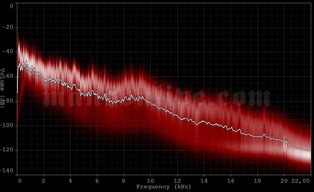 2019-07-23 Sioux Falls, SD - Premier Center Audio Spectrum Analysis