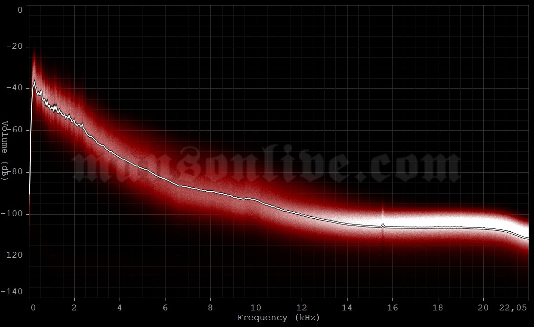 1994-06-29 Ft. Lauderdale, FL - Squeeze Audio Spectrum Analysis