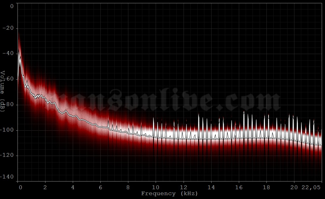 1994-11-12 Louisville, KY - Louisville Gardens Audio Spectrum Analysis