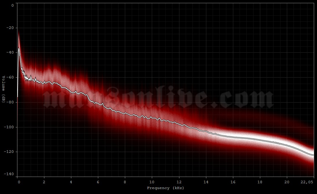 1992-04-26 Tampa, FL - Morrissound Studios Audio Spectrum Analysis