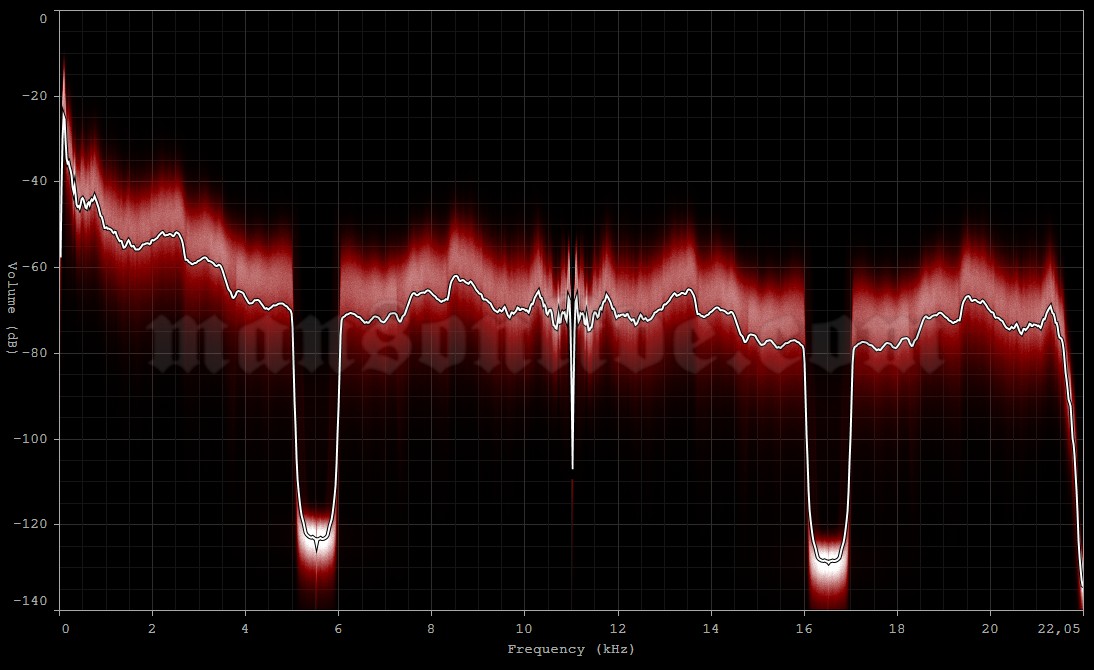 1999-08-08 Fujiyoshida, Japan - Sound Conifer Audio Spectrum Analysis