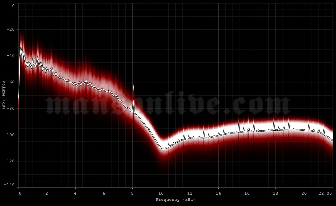 1991-09-13 Ft. Lauderdale, FL - Squeeze Audio Spectrum Analysis