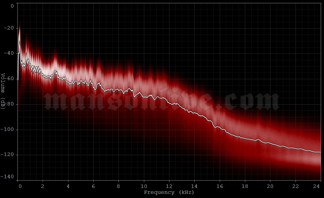 2024-09-04 Chula Vista, CA - North Island Credit Union Amphitheatre Audio Spectrum Analysis