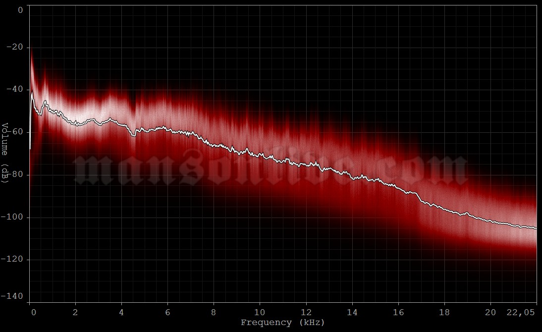 2008-02-04 Detroit, MI - The Fillmore Audio Spectrum Analysis