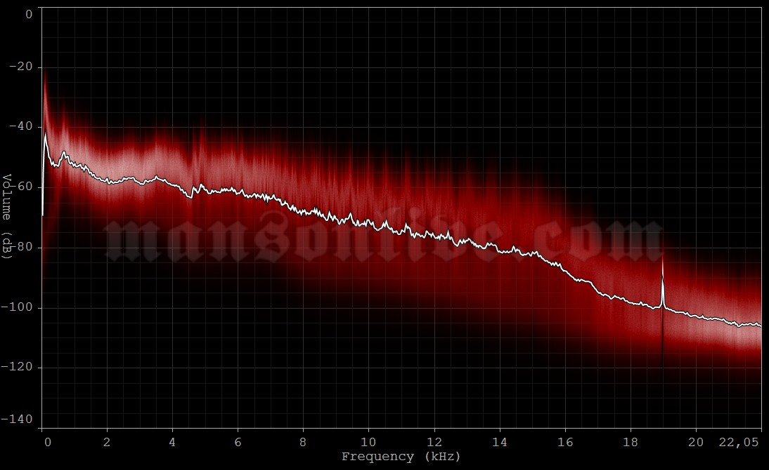 2008-02-04 Detroit, MI - The Fillmore Audio Spectrum Analysis