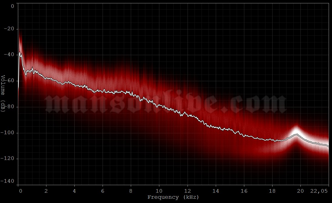 1996-11-28 Copenhagen, Denmark - Vega Audio Spectrum Analysis