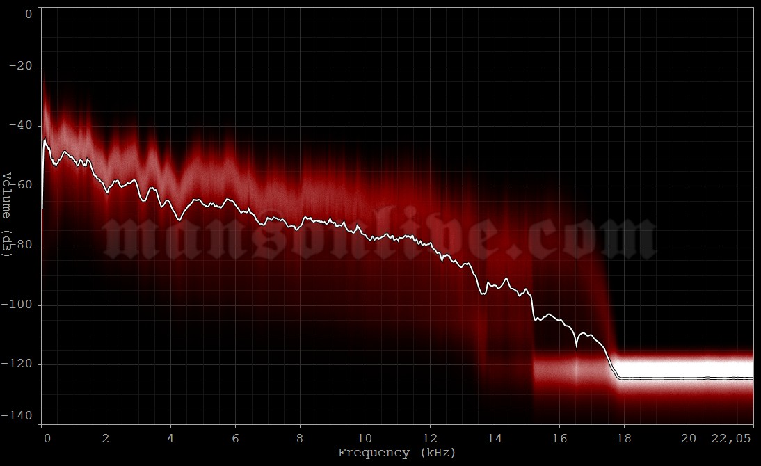 2003-12-16 Copenhagen, Denmark - Valby Hall Audio Spectrum Analysis