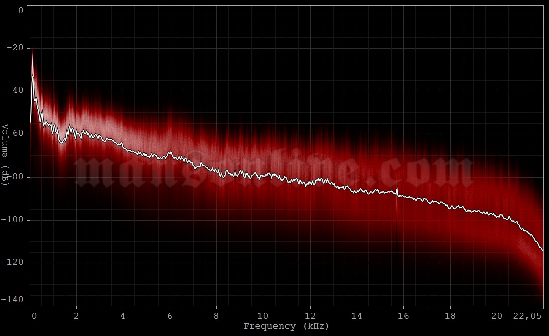 1995-10-06 Seattle, WA - RCKNDY Audio Spectrum Analysis