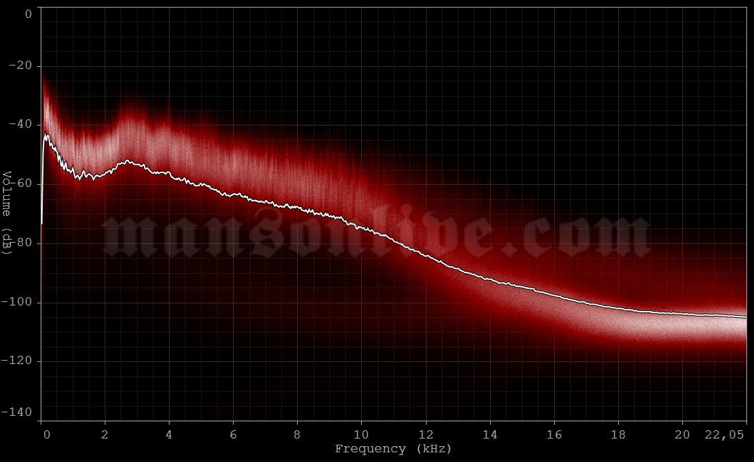 1991-xx-xx Pompano, FL - Harley Studios Audio Spectrum Analysis