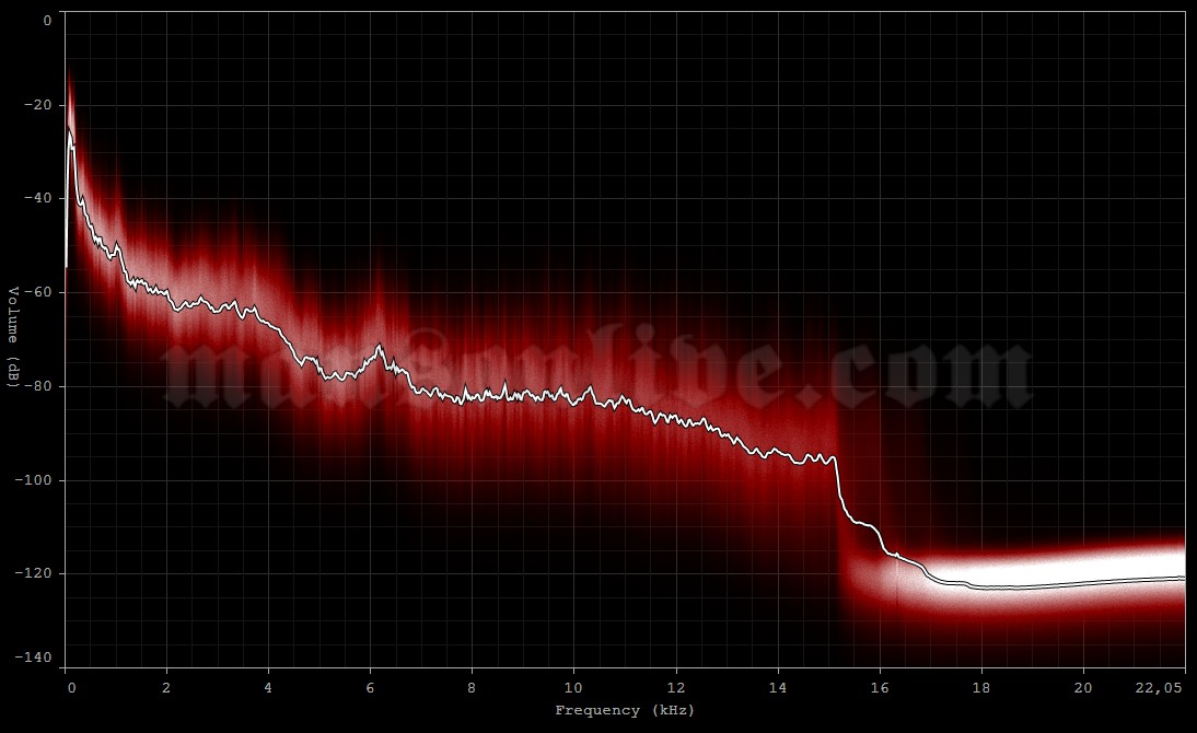 2001-01-27 Bilbao, Spain - Pabellon de la Casilla Audio Spectrum Analysis