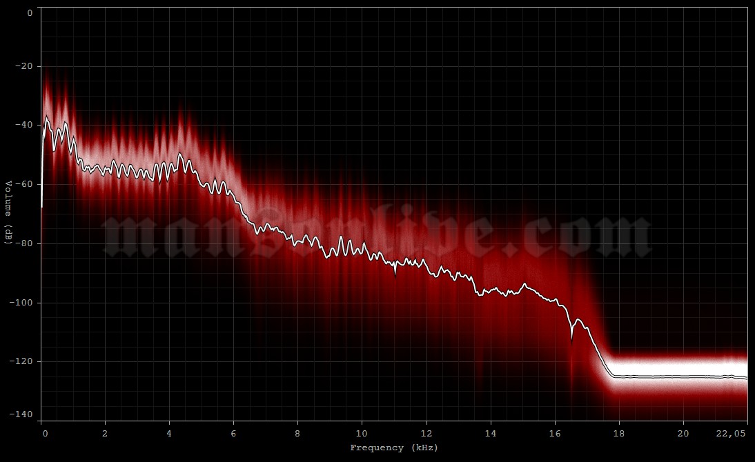 2003-11-25 Manchester, UK - Evening News Arena Audio Spectrum Analysis