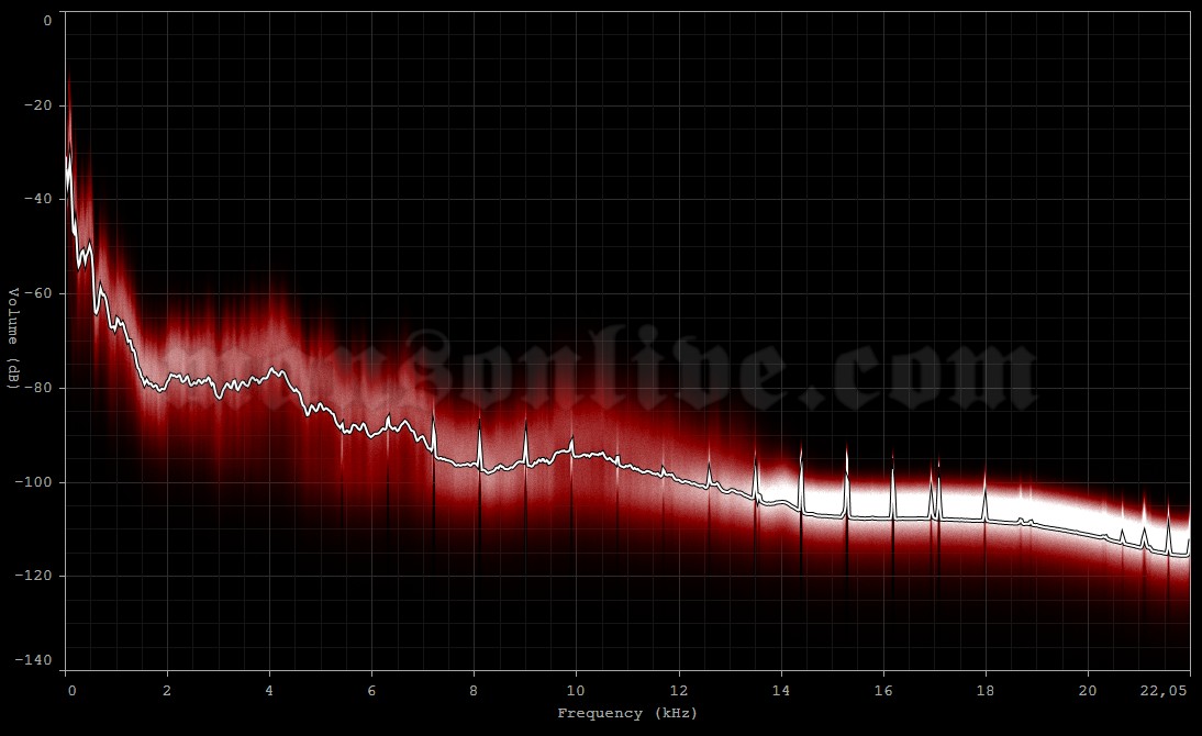 1999-07-03 Werchter, Belgium (Rock Werchter Festival) Audio Spectrum Analysis