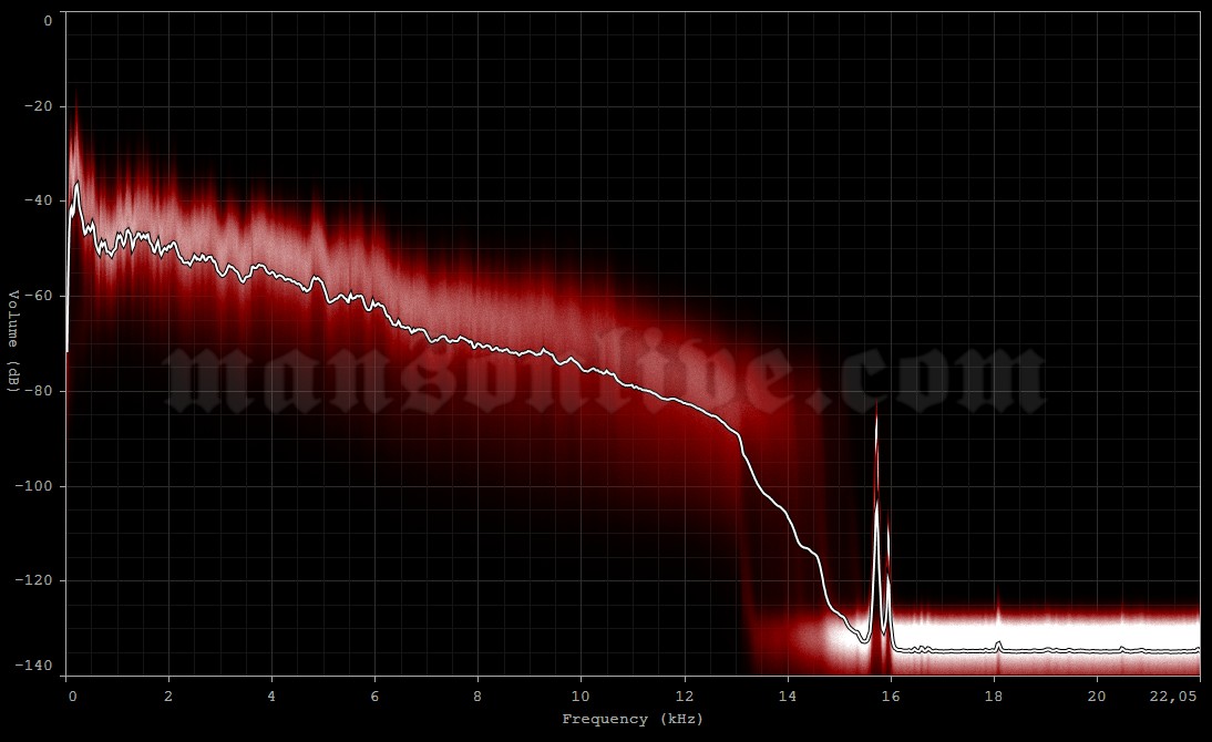 1999-03-13 Anaheim, CA - Arrowhead Pond Audio Spectrum Analysis