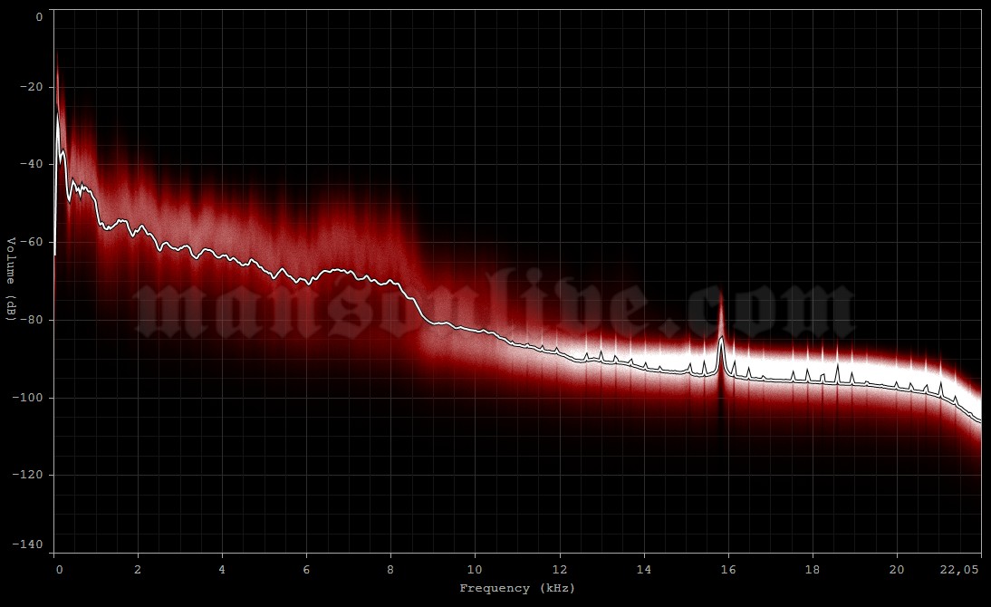 1997-05-17 Landgraaf, Holland (Pinkpop Festival) Audio Spectrum Analysis