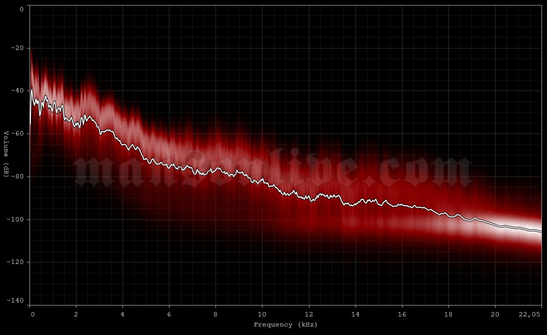 2003-09-20 New Castle, Australia - Entertainment Centre Audio Spectrum Analysis