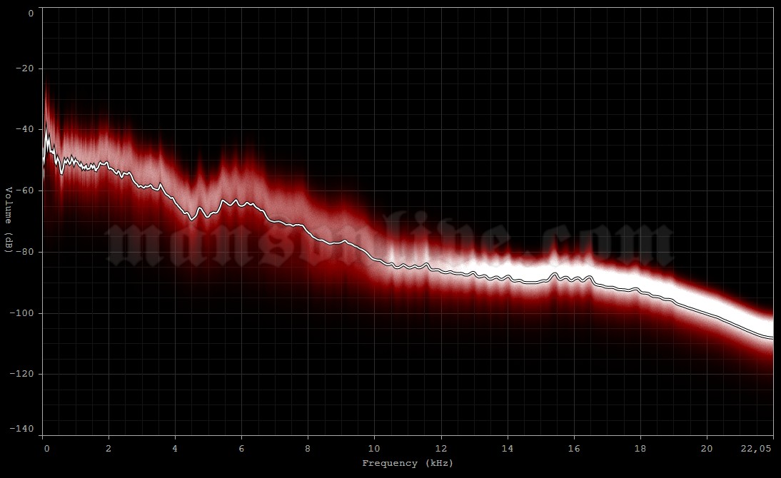 1998-11-21 Poughkeepsie, NY - Mid-Hudson Civic Center Audio Spectrum Analysis