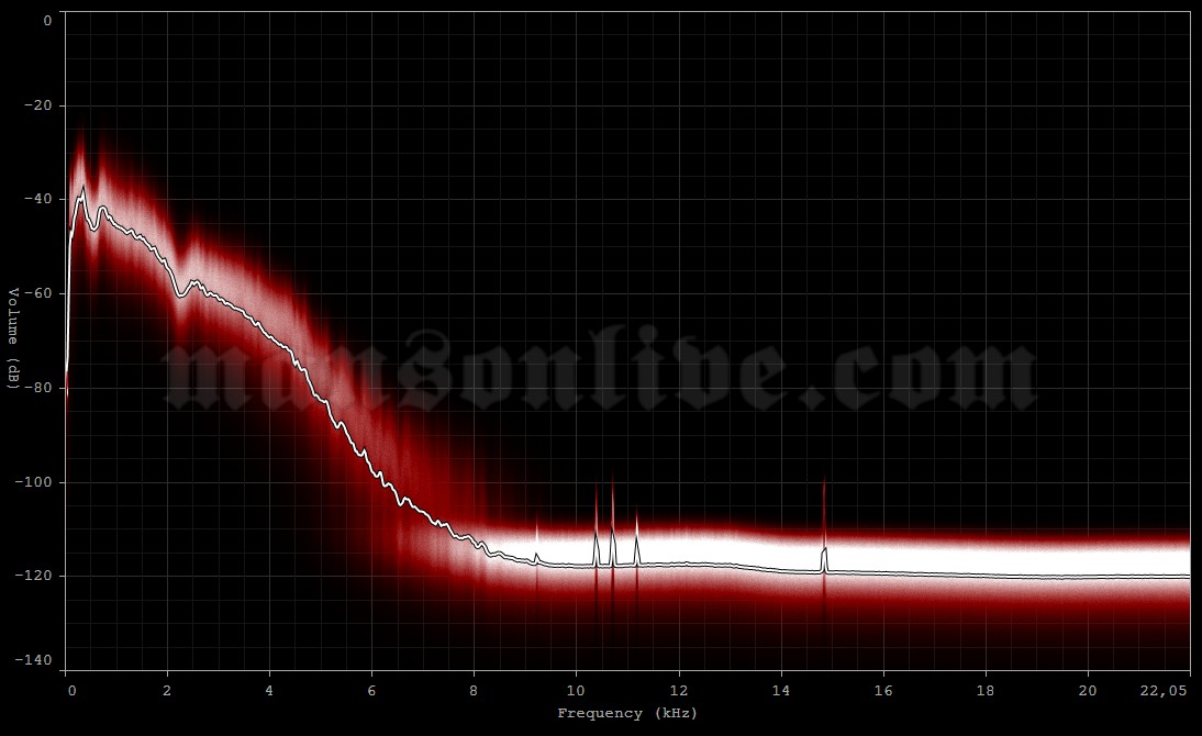 1997-07-23 Vancouver, Canada - PNE Forum Audio Spectrum Analysis