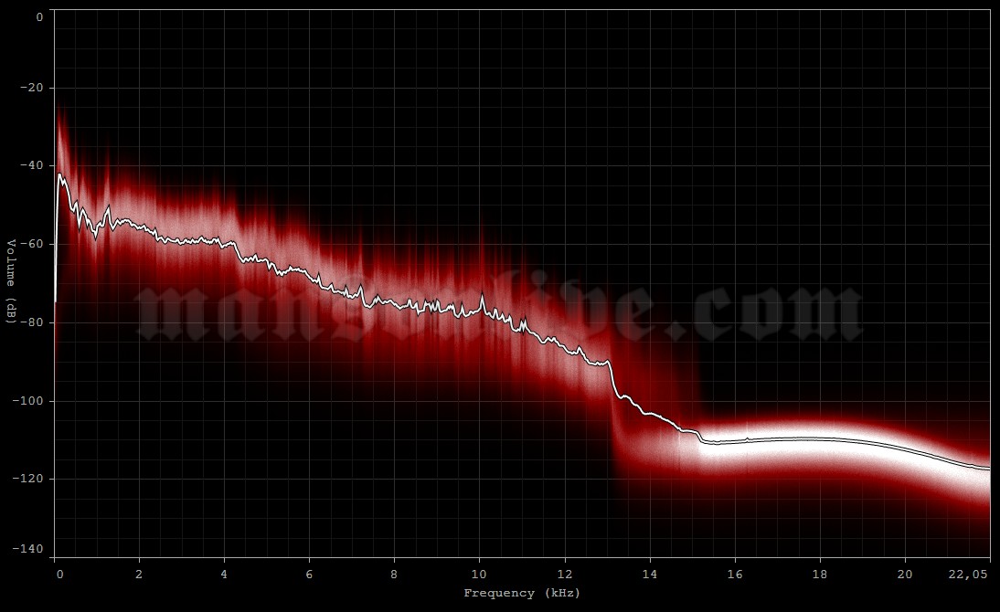 2003-06-02 Glasgow, UK - Braehead Arena Audio Spectrum Analysis