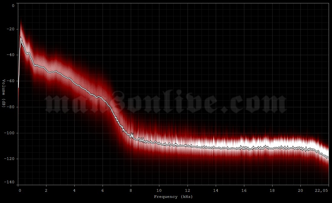 1997-02-04 Lubbock, TX - Fair Park Coliseum Audio Spectrum Analysis