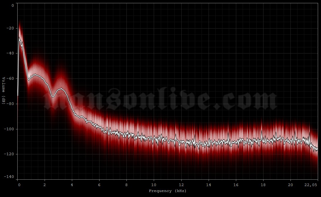 1996-02-04 Stuart, FL - The Playground Audio Spectrum Analysis