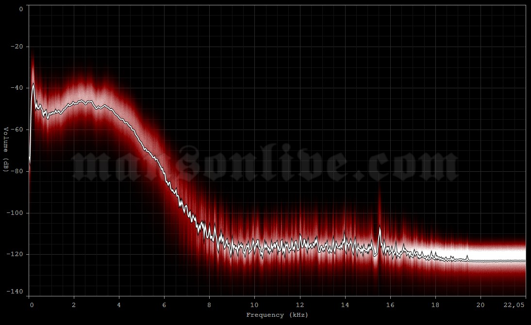1996-01-12 Huntington, NY - The Roxy Audio Spectrum Analysis