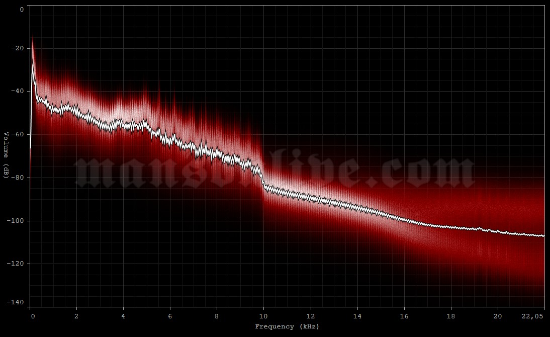 2001-08-30 Wiesen, Austria - Festivalarea (Two Days A Week Festival) Audio Spectrum Analysis